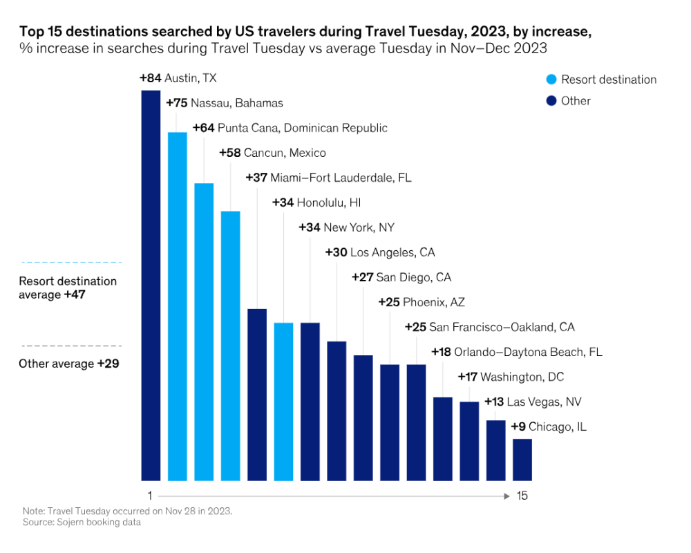 Travel Tuesday 2024 Optimism Amid Uncertainty MOWER